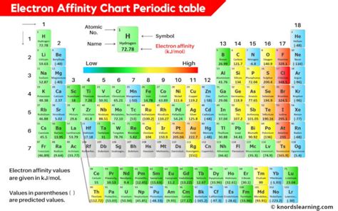 element with least electron affinity|Electron Affinity Chart of All Elements (With Periodic Table).